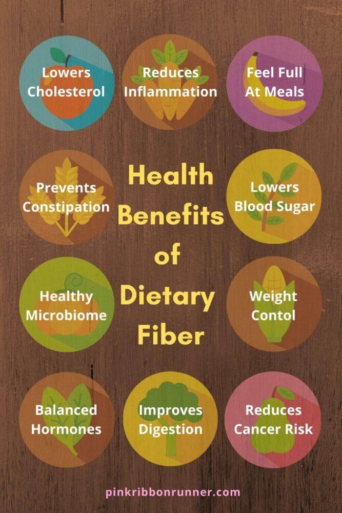 Carbohydrates and Cancer Part 2 of 3 Fiber